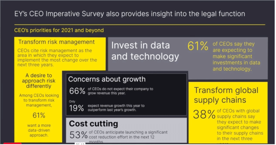 EY's CEO imperative survey