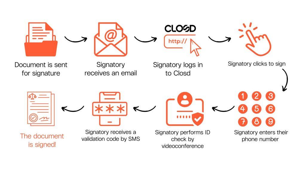 qualified signature process closd