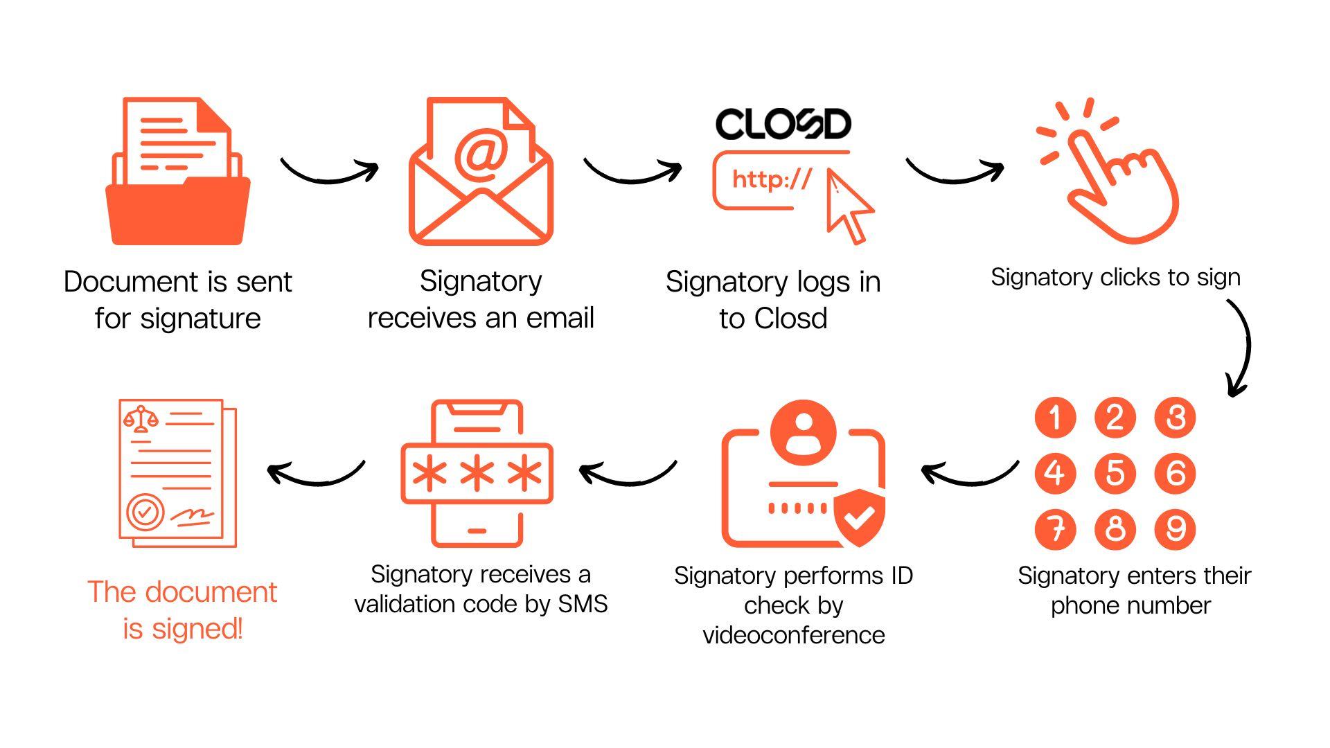 qualified signature process closd