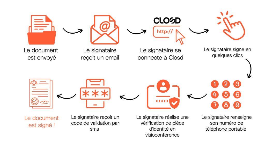 signature qualifiée closd