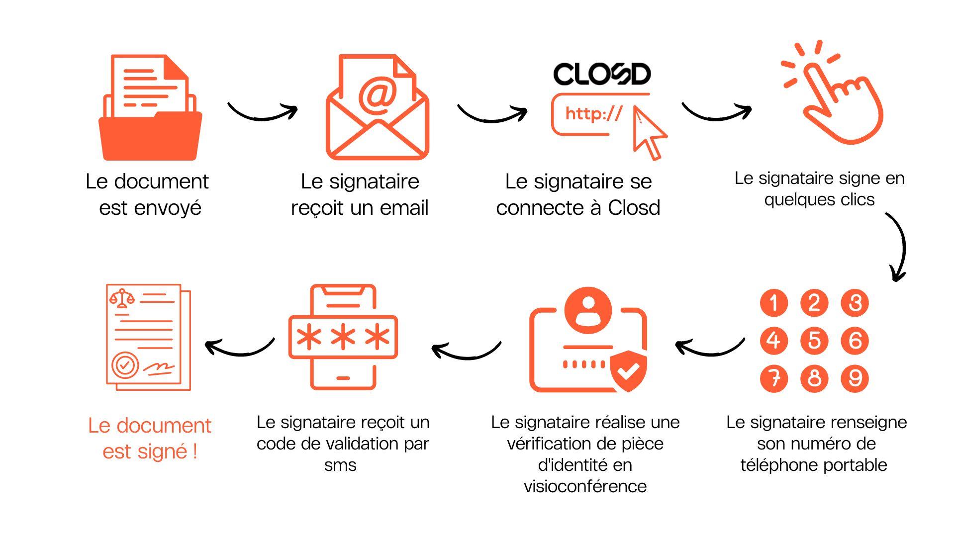 signature qualifiée closd