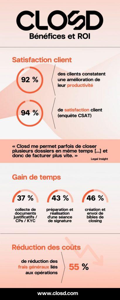 infographie ROI closd